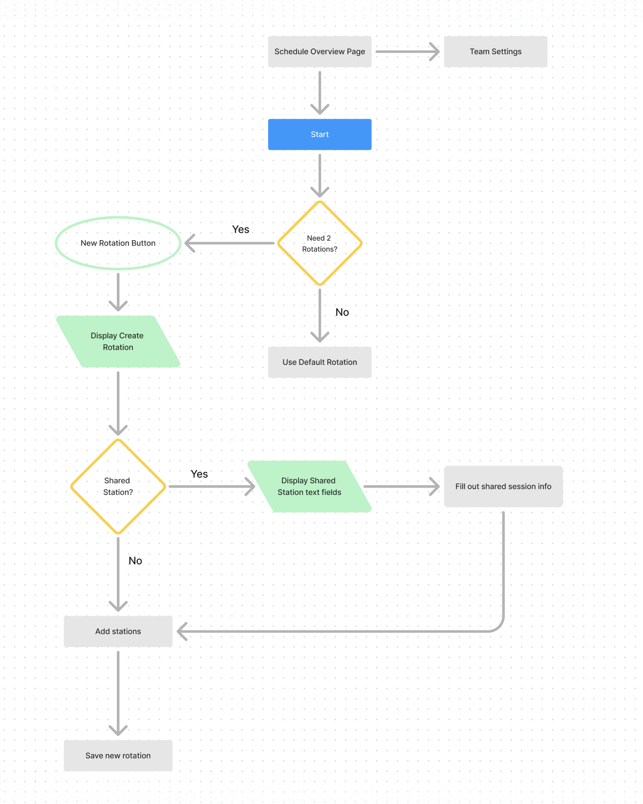 suggested userflow for new vbs rotation